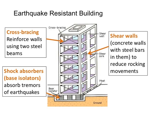 how-to-build-an-earthquake-proof-home-sulekha-property